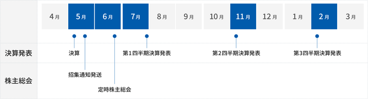 5月に決算と招集通知発送、6月に定時株主総会、7月に第1四半期決算発表、11月に第2四半期決算発表、翌年2月に第3四半期決算発表が記載された年間スケジュール図