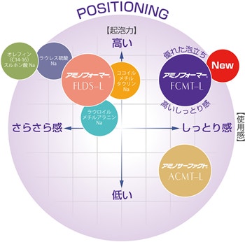 「アミノフォーマ FCMT FCMT-L」のポジショニング