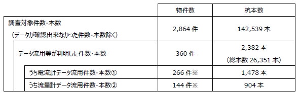 ※①②が重複している件数（50件）を含みます。
