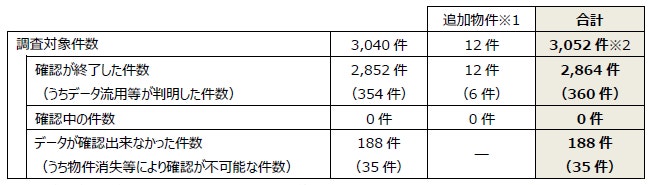 ※1調査対象から漏れていたことが判明した物件。 ※2最終的な調査物件数は3,040件-35件(物件消失等により確認が不可能な物件)+12件(追加物件)=3,017件となります。