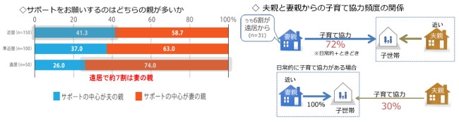 「妻の親」は、たとえ子世帯が「夫の親」と近居でも、距離に関わらず積極的にサポート
