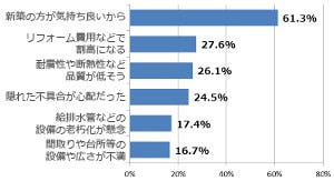 中古住宅にしなかった理由 （注文住宅取得世帯、複数回答）