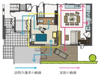 訪問介護に配慮したプランのイメージ