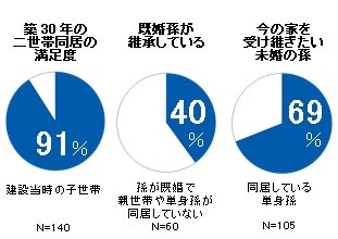 築30年二世帯住宅調査の結果（旭化成ホームズ 築30年二世帯住宅調査より）