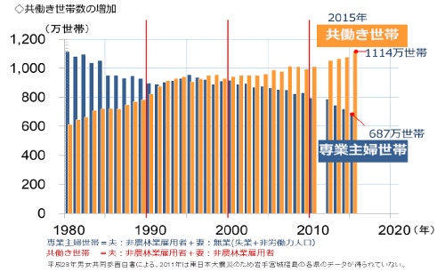 共働き世帯数の増加
