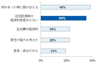 二世帯住宅の継承リフォームを行った理由（n=25） ※旭化成ホームズ 築30年二世帯住宅調査より