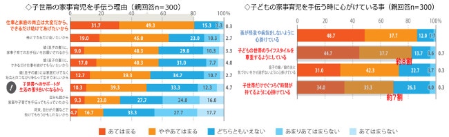 ポートする親の気持ち：サポートする理由の1位は「仕事と家庭の両立を助けたい」