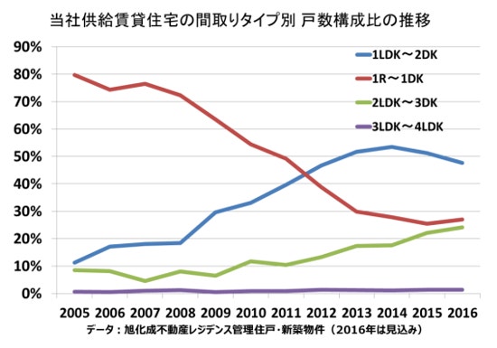 賃貸市場における更なる競争力強化