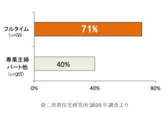 孫が親世帯で勉強する割合