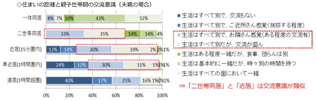 「近居」と「二世帯同居」は、親世帯と子世帯との「交流意識」がよく似ている