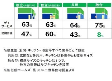 二世帯住宅の介護サービス利用の実態