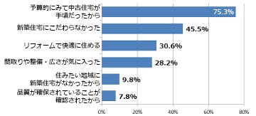 中古住宅にした理由 （中古戸建住宅取得世帯）