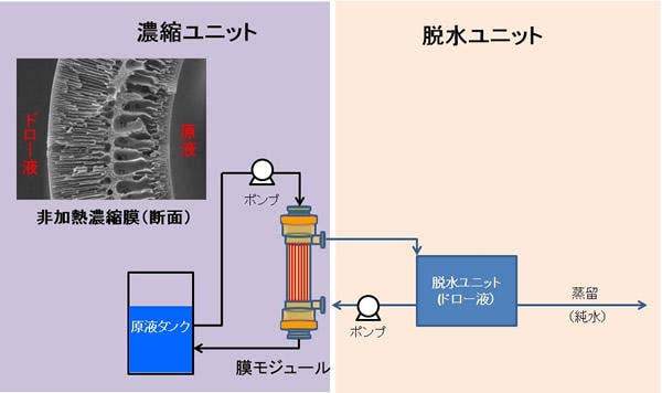 システム概要図：本システムは膜を通して液体が濃度差によって移動する浸透現象を活用している。 浸透圧の高いドロー液により膜モジュールを介して原液から水の分離を行っている。
