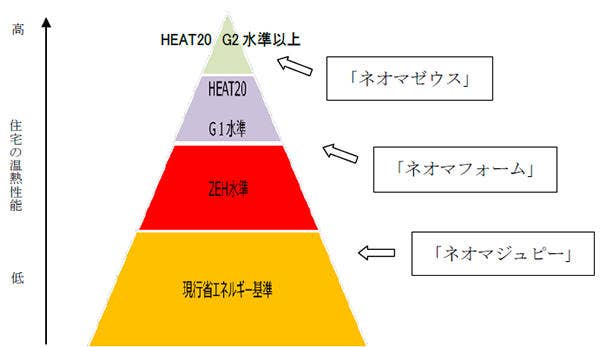 ＜温熱性能別当社断熱材ターゲットイメージ＞