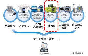 Chain of Survival（救命の連鎖）におけるZOLLの技術