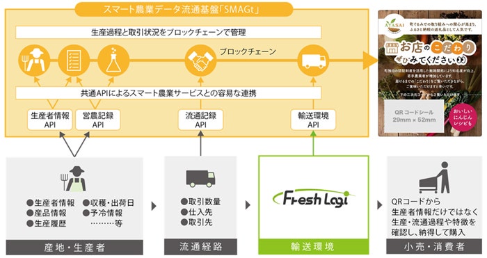 スマートフードサプライチェーン連携サービスのイメージ図