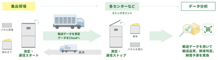 「Fresh Logi™」システム