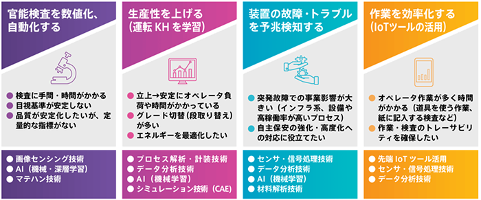 生産技術でのDX活用例　※「マテハン技術」：マテリアルハンドリング技術。原材料、仕掛品、製品などの運搬・管理を効果的に行うための技術。　※「運転KH」：運転ノウハウ
