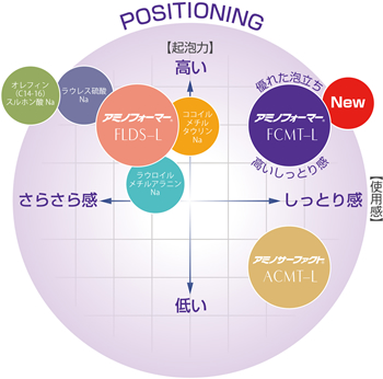 「アミノフォーマ FCMT FCMT-L」のポジショニング