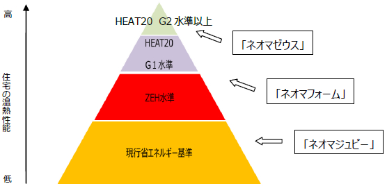 温熱性能別当社断熱材ターゲットイメージ