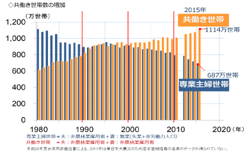 共働き世帯数の増加