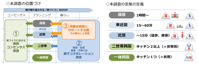 本調査の位置付け、本調査の言葉の定義