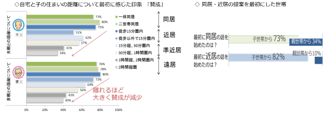 近居の8割が子世帯から家づくりの話を切り出し、距離が近いほど親は即賛成の傾向