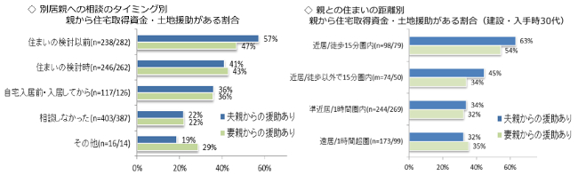 親世帯からの資金援助は、相談時期が早く、住む距離が近いほど割合が高い