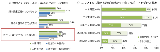 フルタイム共働き子育て家族は、近居で7割、遠居でも2割が子育てサポートを受けている