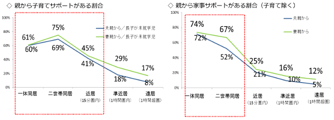 同居では家事サポートも多いが、近居・遠居では子育てサポートが中心