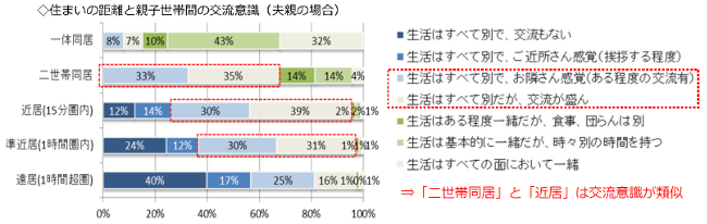 「近居」と「二世帯同居」は、親世帯と子世帯との「交流意識」がよく似ている