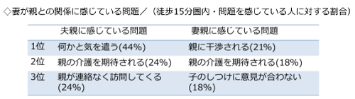 同居ストレスならぬ“近居ストレス”も存在、近居にも二世帯住宅のような工夫が必要