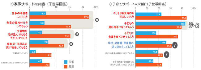 「家事サポート」の担い手の多くは母親だが、「子育てサポート」では父親も活躍