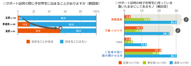 遠居では半数が訪問サポート時に子世帯宅に宿泊、宿泊道具を子世帯宅に留め置き