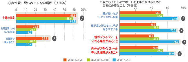 サポートを受ける子の気持ち：親に見られたくない場所の1位は「夫婦の寝室」