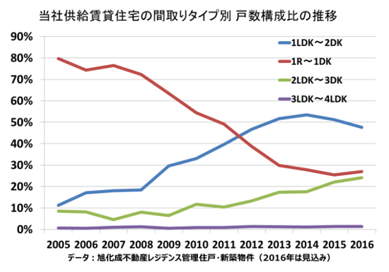 賃貸市場における更なる競争力強化