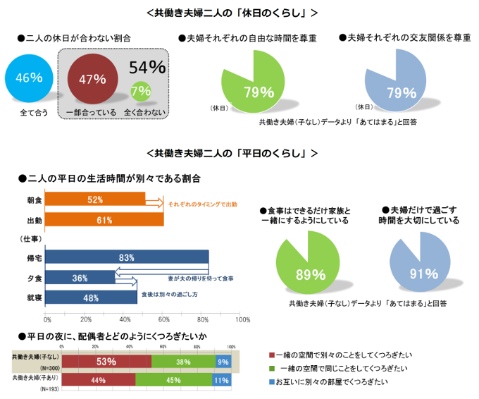 共働き夫婦二人の「くらし」：一人の時間を楽しみながら、二人の時間も大切にする