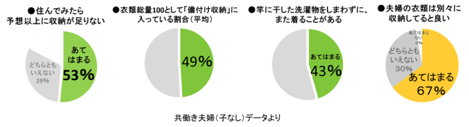 共働き夫婦二人の「生活現場」：収納量の不足により雑然としがち