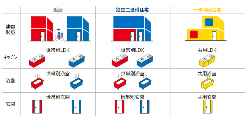 「近居」でもなく「一体同居住宅」でもない、1つ屋根の下に独立して暮らす「独立二世帯住宅」という選択。