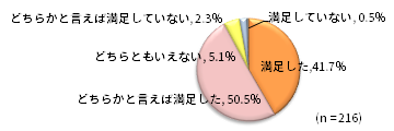 モニター調査の結果