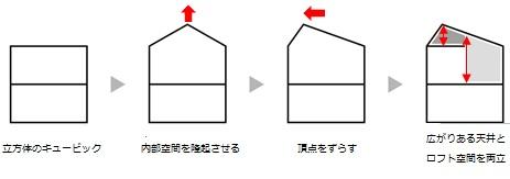 室内空間の特徴：勾配天井の広がりとロフト空間1