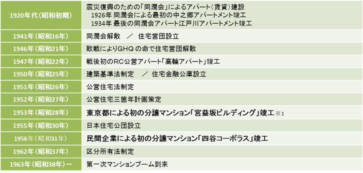 日本のマンション黎明期（当社調べ）