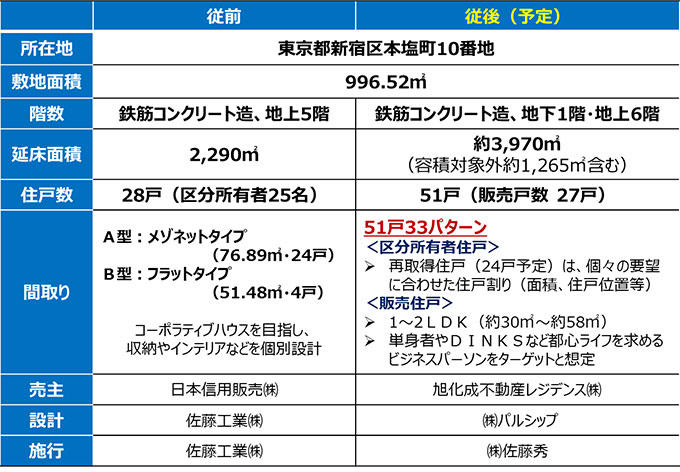 四谷コーポラス概要