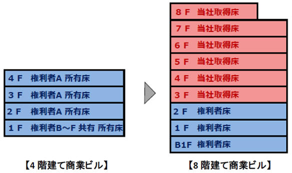 従前・従後の権利関係