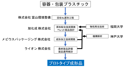 プラスチックのリサイクルシステム