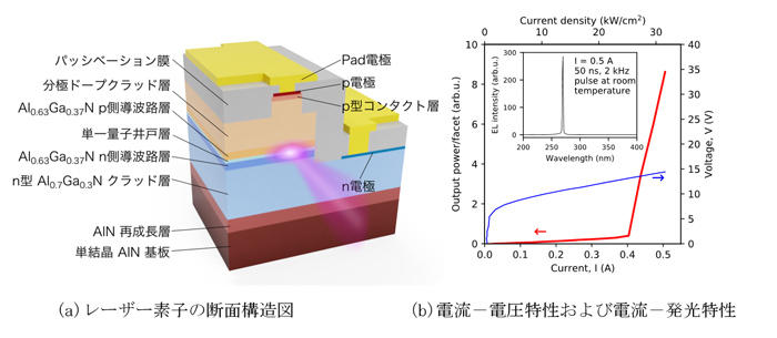 UV-C半導体レーザー素子の断面構造とレーザー特性