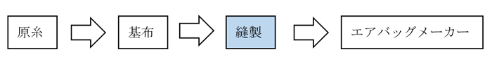 原糸→基布→縫製→エアバッグメーカー