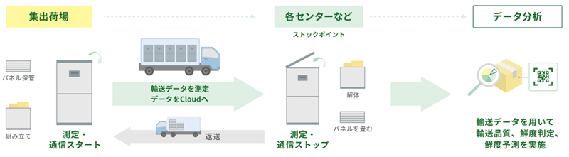 「Fresh Logi™」システム