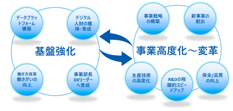 ＜旭化成グループのDX推進の全体像＞