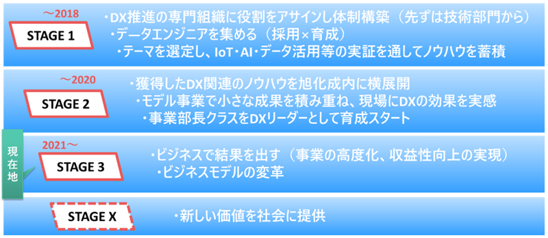 ＜旭化成グループのDX推進ロードマップ＞